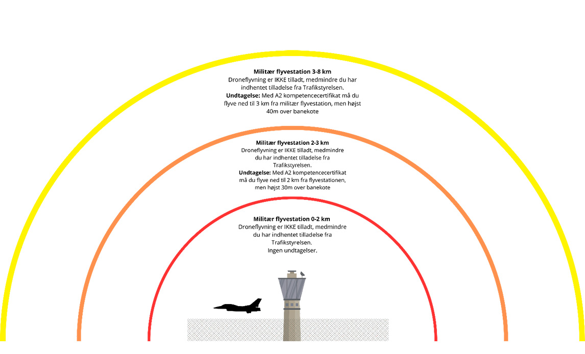 Hvis du overvejer at flyve med drone i nærheden af Flyvestation Skrydstrup, så er det en god idé at sætte dig ind i reglerne omkring droneflyvning nær en militær flyvestation.