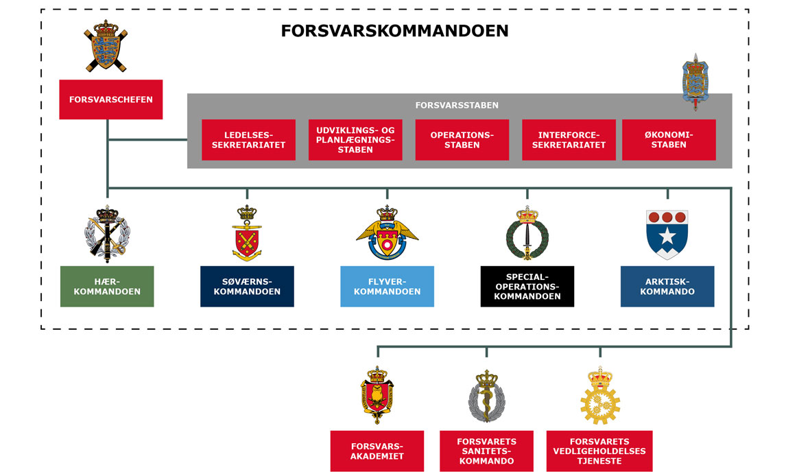 Organisationsdiagram over Forsvarskommanoden