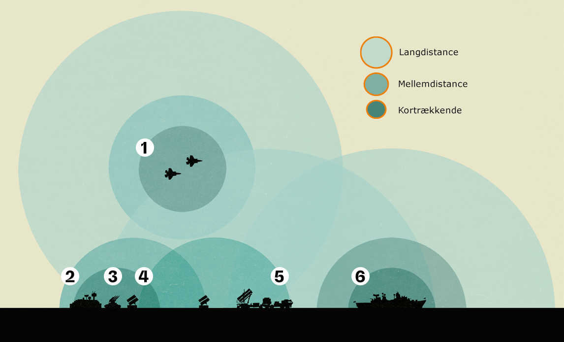 Illustration af lagdelt luftforsvar. Grafik: Forsvaret