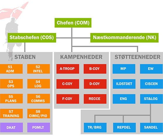 Organisationsdiagram over en dansk kampgruppe.