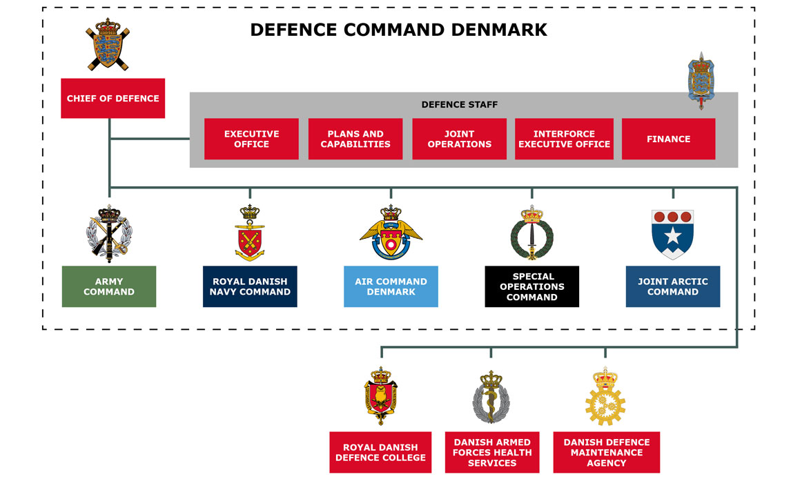 Organisation chart, Defence Command Denmark